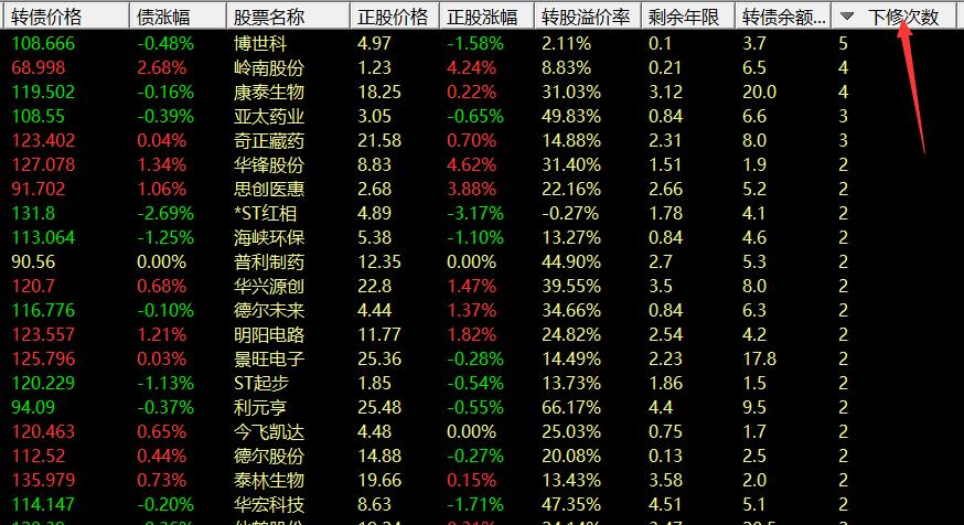 可转债下修次数排名