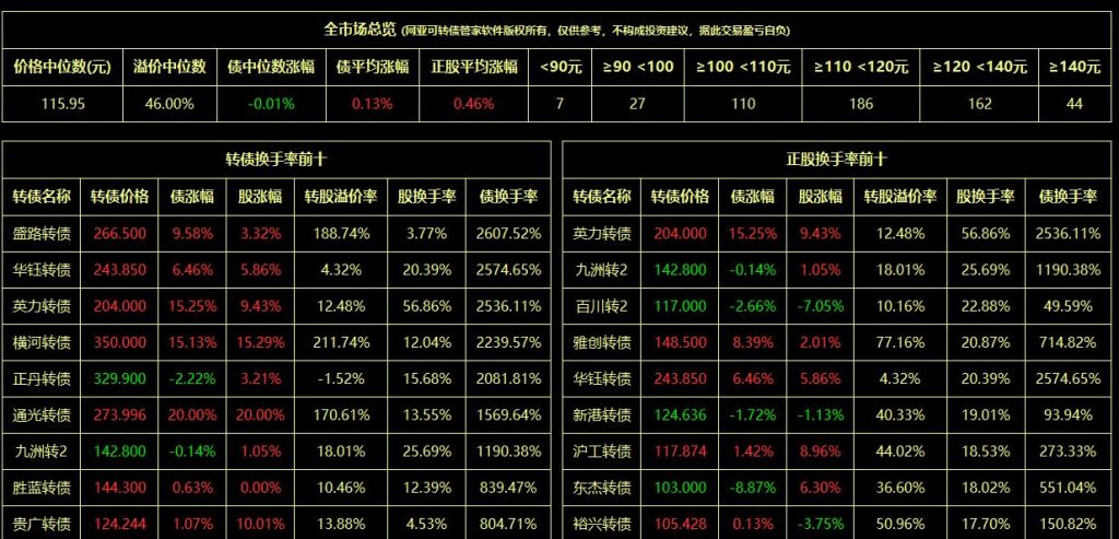 可转债活跃度之换手率排行